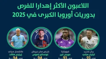 صدارة مبابي.. أكثر اللاعبين إهدارًا للفرص في دوريات أوروبا الكبرى